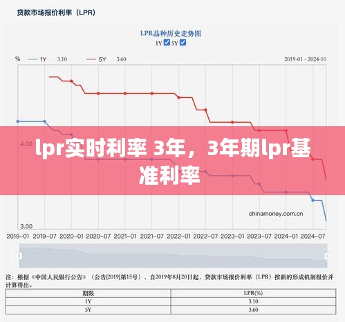 lpr實(shí)時(shí)利率 3年，3年期lpr基準(zhǔn)利率 