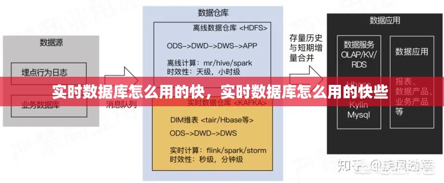 實時數(shù)據(jù)庫怎么用的快，實時數(shù)據(jù)庫怎么用的快些 