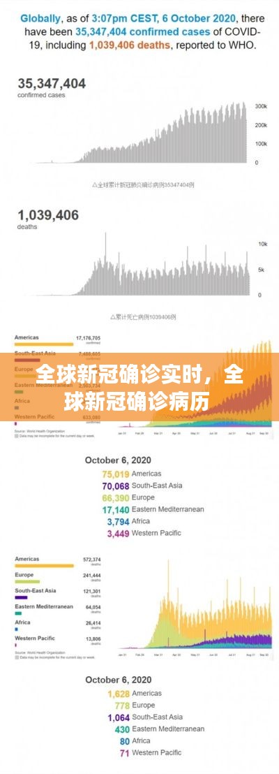 全球新冠確診實時，全球新冠確診病歷 