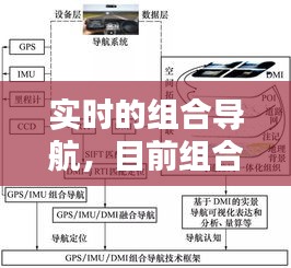 實時的組合導航，目前組合導航有哪幾種 