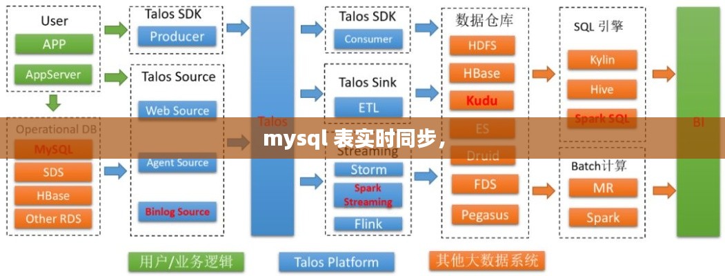 mysql 表實(shí)時(shí)同步， 