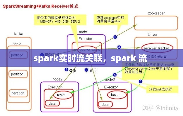 spark實時流關聯(lián)，spark 流 