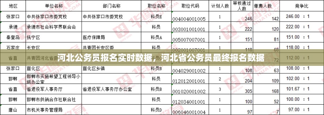 河北公務(wù)員報名實(shí)時數(shù)據(jù)，河北省公務(wù)員最終報名數(shù)據(jù) 