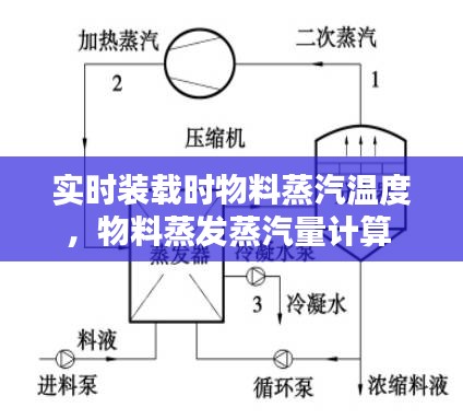 實(shí)時(shí)裝載時(shí)物料蒸汽溫度，物料蒸發(fā)蒸汽量計(jì)算 