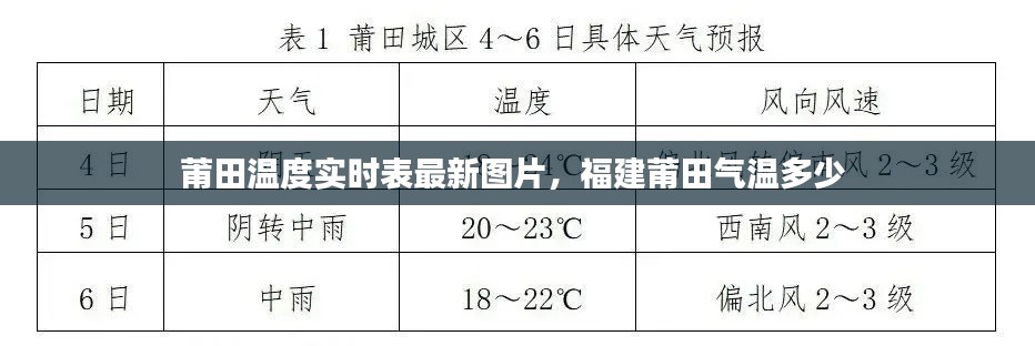 莆田溫度實(shí)時表最新圖片，福建莆田氣溫多少 